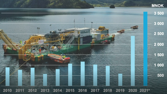 Statnett Tjente Fire Milliarder På Utenlandskablene I 2021 | Tu.no